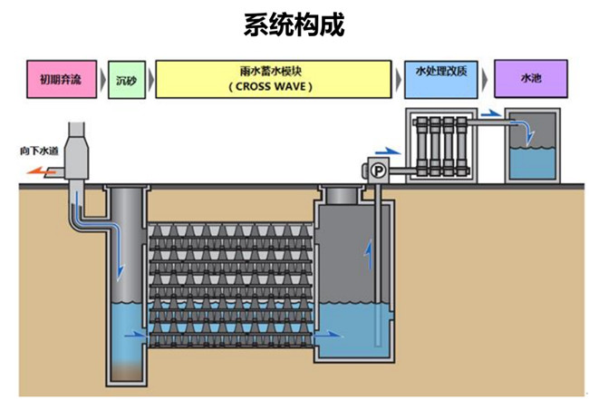一套完整的雨水收集回用系統(tǒng)有什么作用？