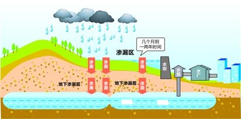 建設(shè)雨水收集系統(tǒng)，打造“會呼吸”的城市景觀