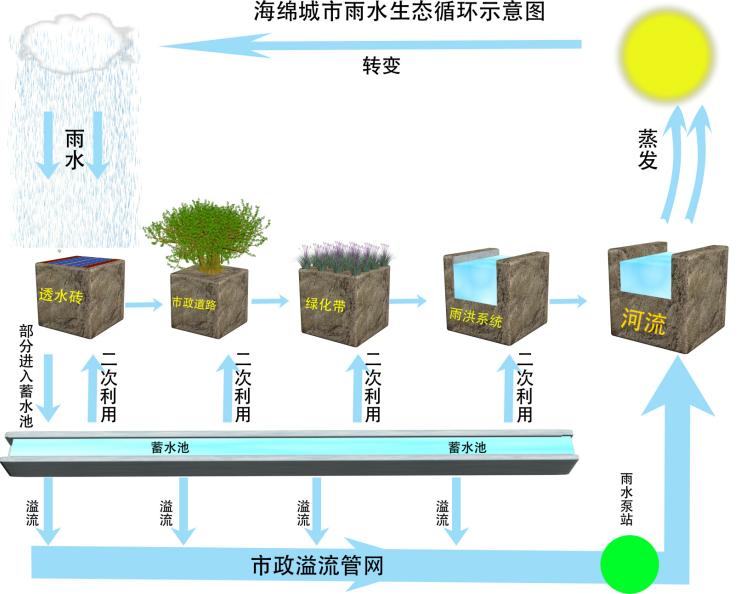 建設雨水收集系統(tǒng)，實現(xiàn)水資源市場化