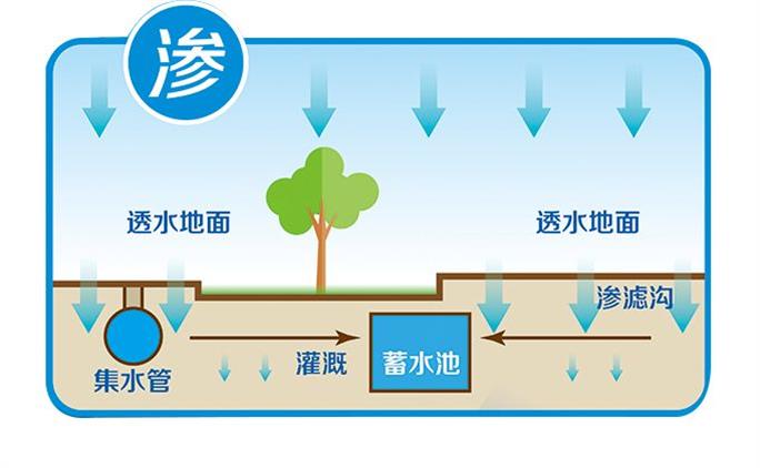 雨水收集系統(tǒng)主要包括集雨、儲存、利用三個方面