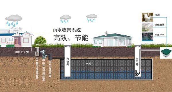 城市道路雨水收集是一種成本低、易于實(shí)施、有效的雨水收集與凈化方法