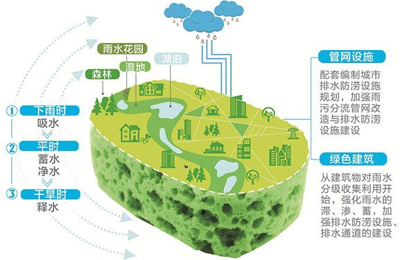 雨水收集模塊在建設(shè)項目中得到了廣泛應(yīng)用