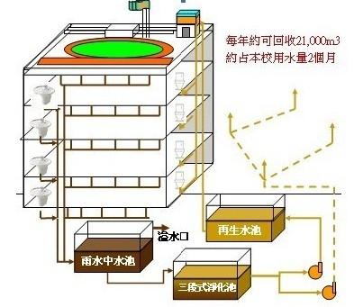使用雨水收集系統(tǒng)的地區(qū)對當(dāng)?shù)氐乃Y源保護(hù)帶來了哪些好處？