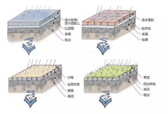 怎么有效的控制收集的雨水水質(zhì)？