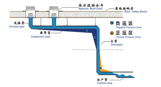 虹吸排水系統(tǒng)的整體性能怎么樣？