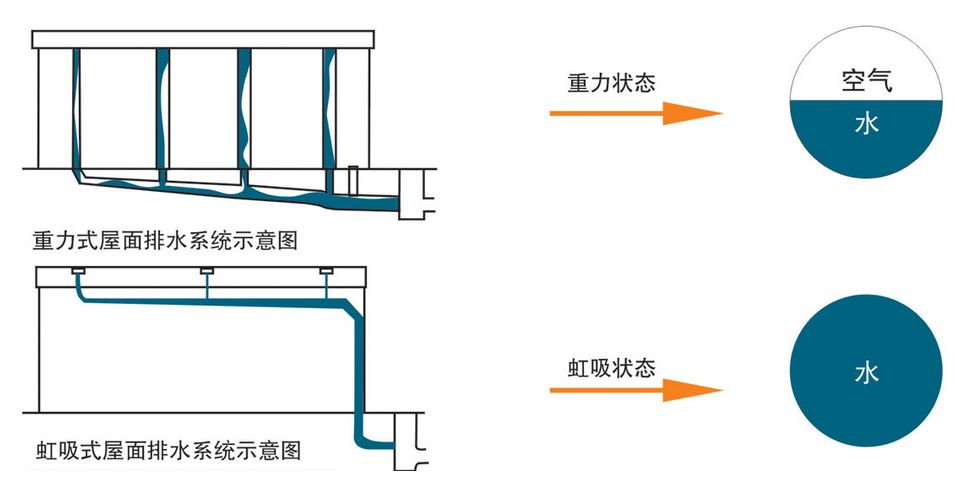 虹吸排水系統(tǒng)怎樣才能做到有創(chuàng)新呢？