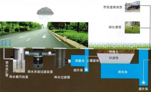 雨水收集是如何解決水資源污染、水生態(tài)以及城市洪澇等難題的呢？