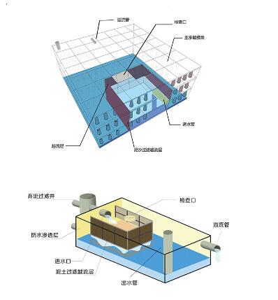 雨水收集池有何用途，設(shè)計(jì)時根據(jù)哪些